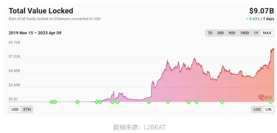 揭秘两大创新项目：重塑以太坊二层扩容与去中心化存储领域