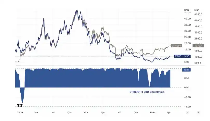 LD Capital：五折买ETH机会还是陷阱？深入解析Grayscale信托