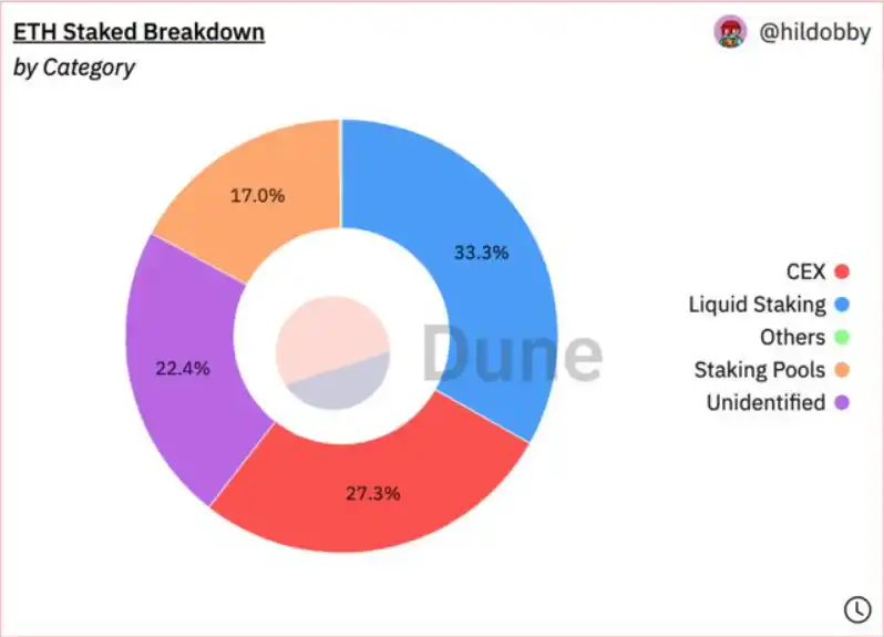 上海升级后恐迎以太坊大灾难？LSD赛道前景分析