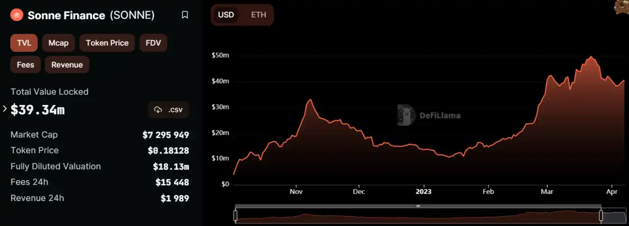 Sonne Finance：Optimism飞轮效应中快速增长的借贷协议