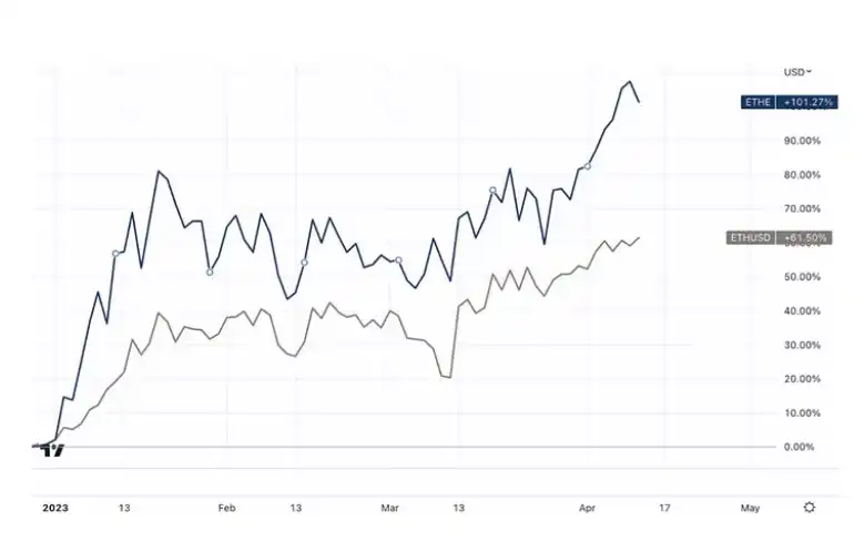 LD Capital：五折买ETH机会还是陷阱？深入解析Grayscale信托