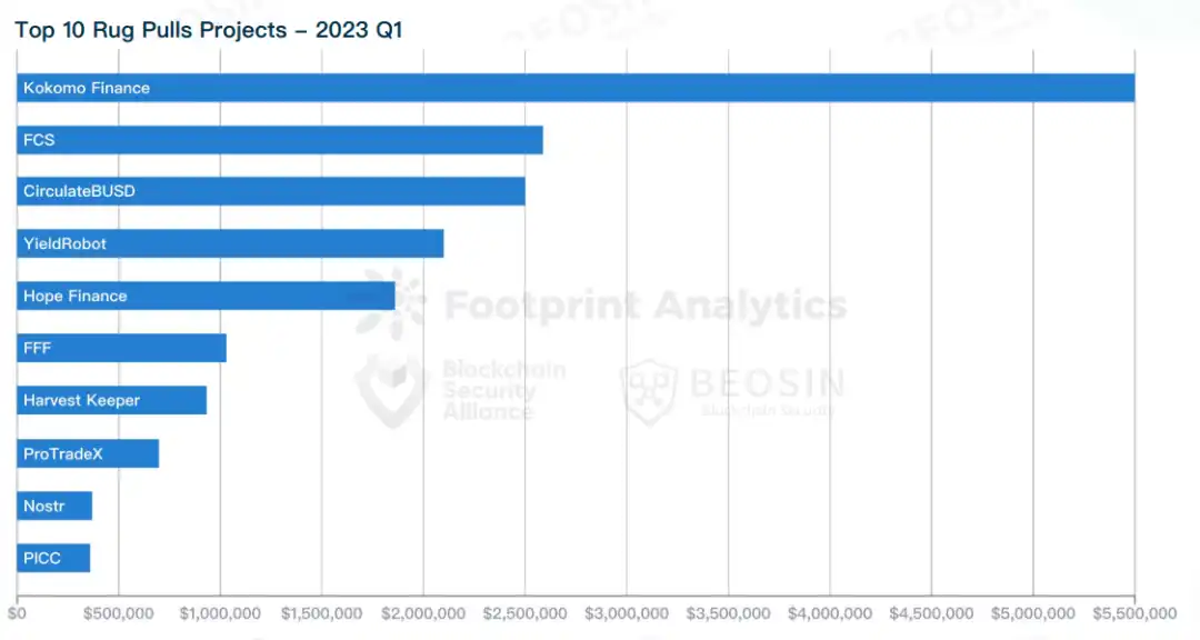 2023年Q1全球Web3区块链安全态势及加密行业重点监管政策报告（上）