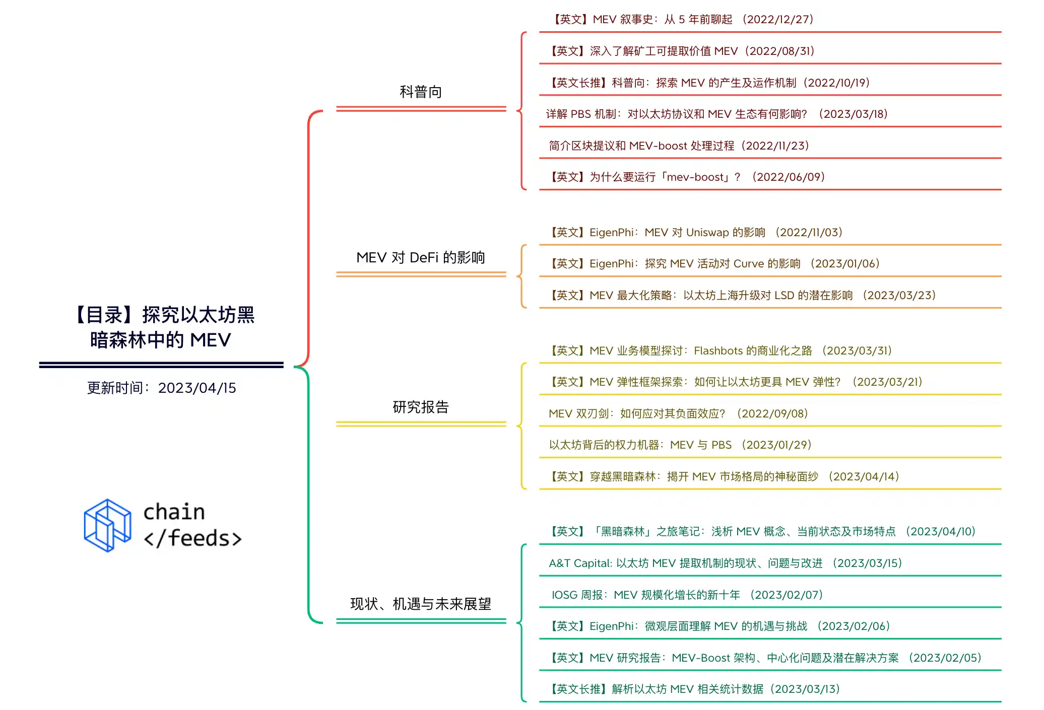 一文读懂以太坊黑暗森林中的MEV