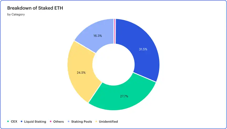 ConsenSys：以太坊上海升级临近， ETH质押提款终极指南