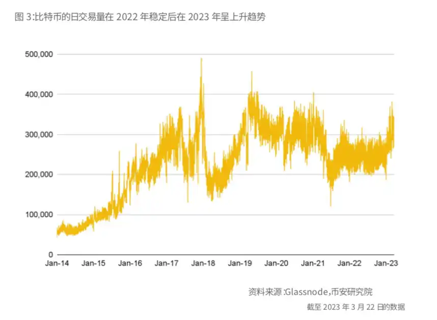 Binance Research：比特币开启「新时代」