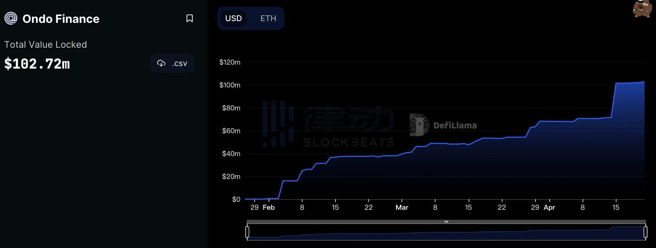 Ondo的稳定币OMMF：由美债支持的算稳