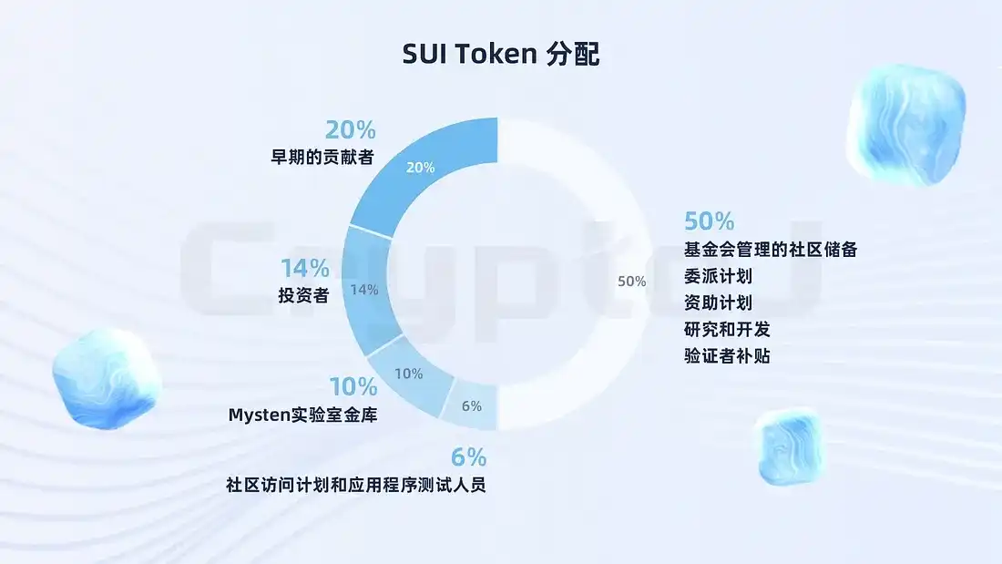 解读公链Sui：发展史、Token经济、生态全景与技术性能