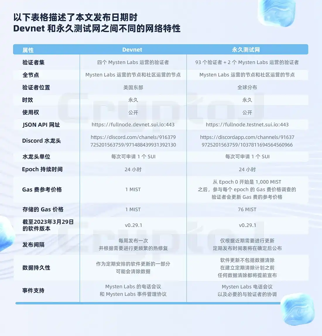 解读公链Sui：发展史、Token经济、生态全景与技术性能