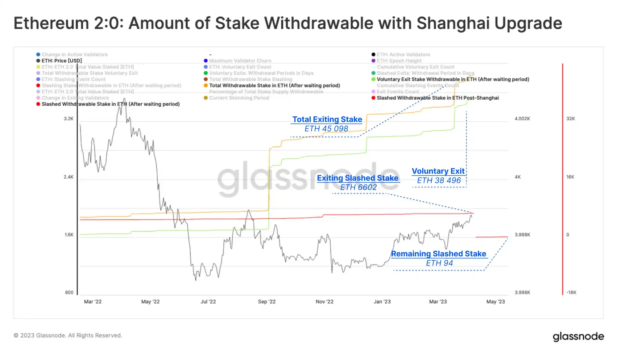 Glassnode：上海升级完成，解锁的ETH会带来多大抛压？