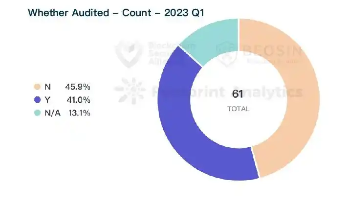 2023年Q1全球Web3区块链安全态势及加密行业重点监管政策报告（上）