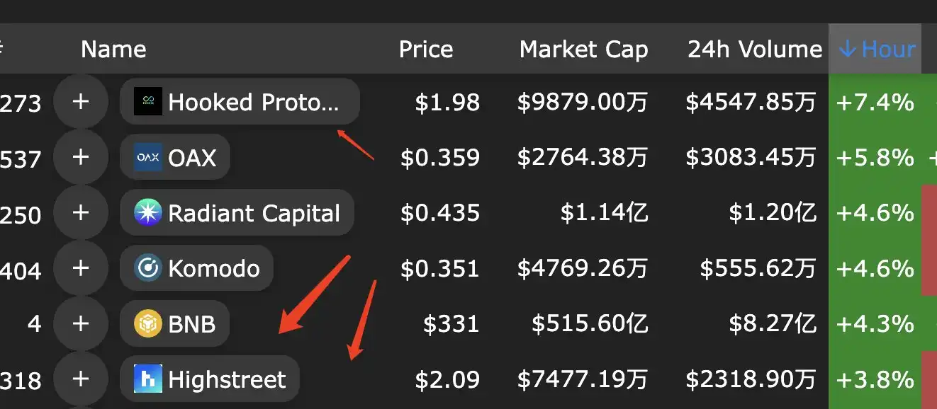 Binance“闺蜜板块”传闻从何而来？