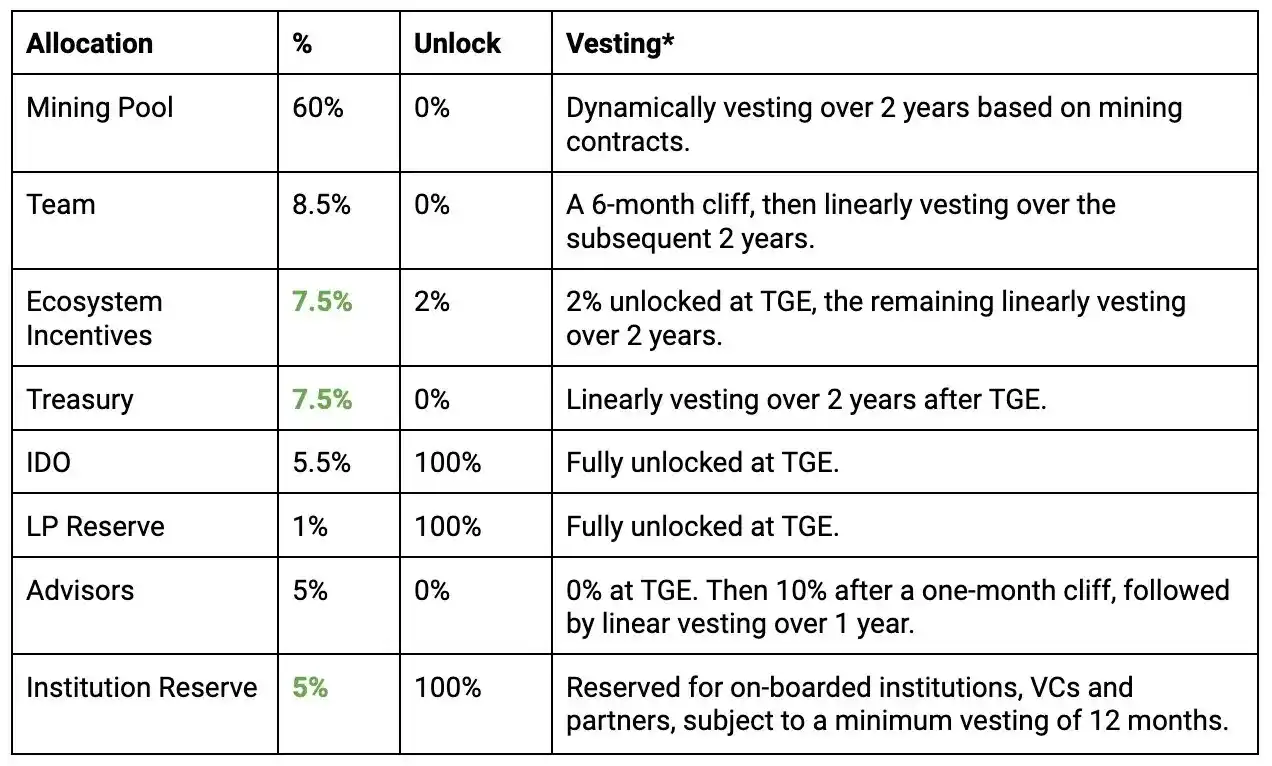 简析Lybra Finance v2：拓展eUSD应用场景、吸引TVL与Tokenomics优化