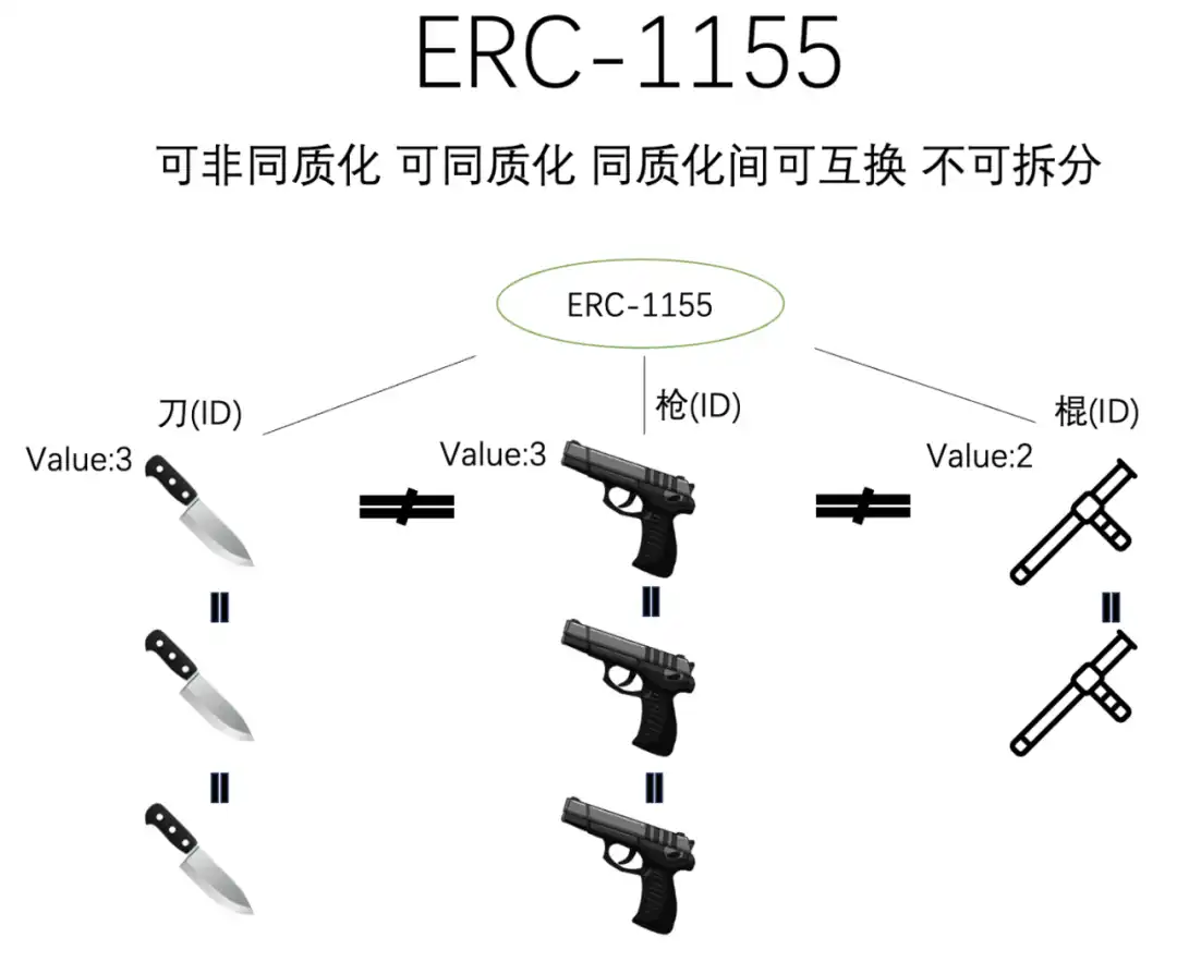 万物研究院：从ERC20、721、1155到3525，详述RWA迈向Web3 Mass Adoption之路