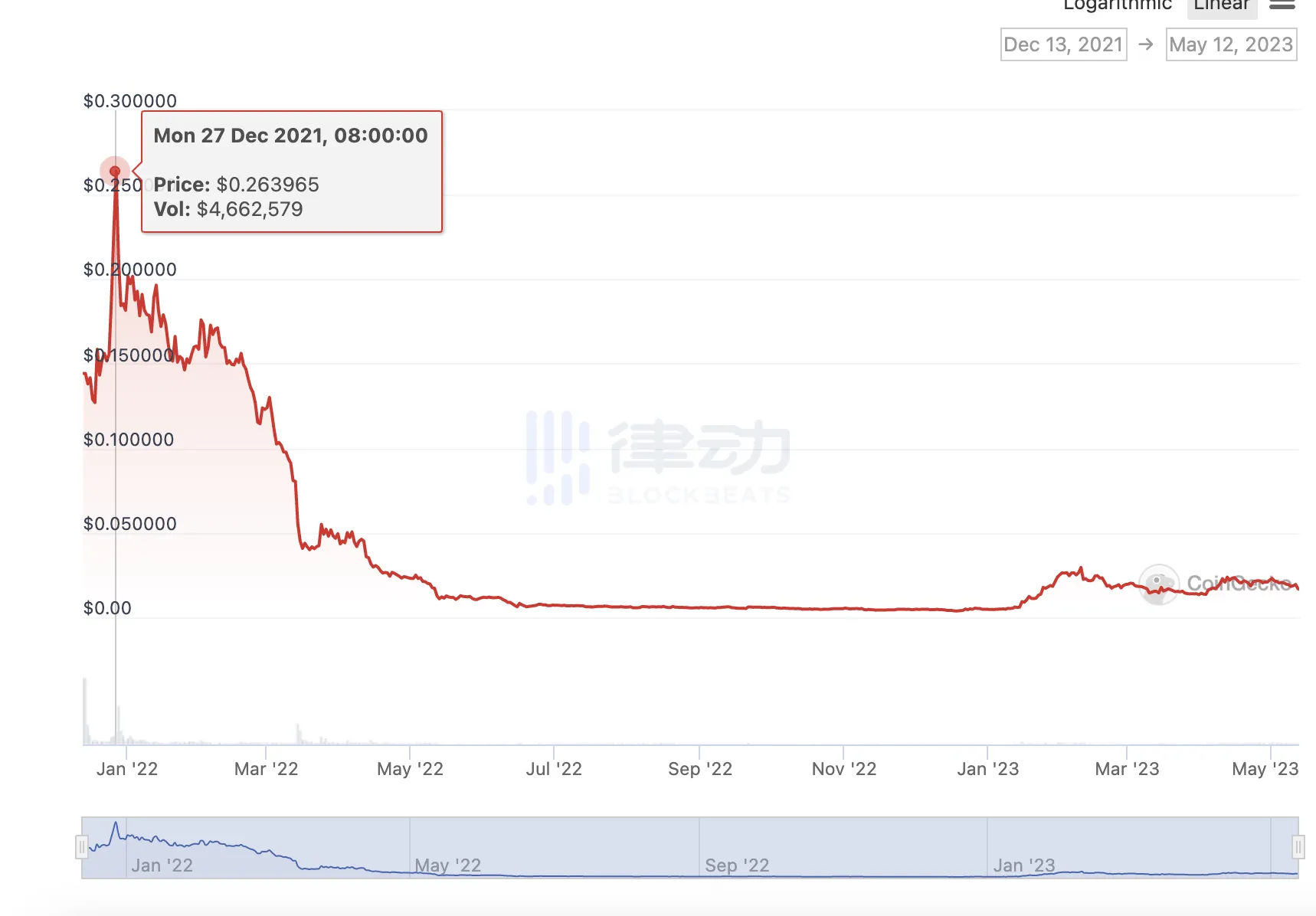 IDO上线10倍，SUIP现在还值得买吗？