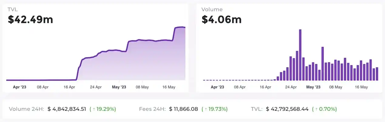 LD Capital：Zksync主网上线两个月，生态发展状况如何？