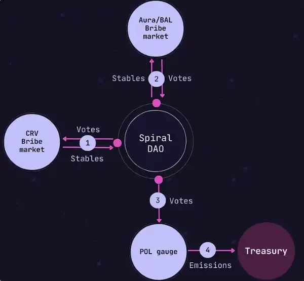 详解Spiral DAO：将第三方协议奖励保留在DAO资金储备中的收益聚合器