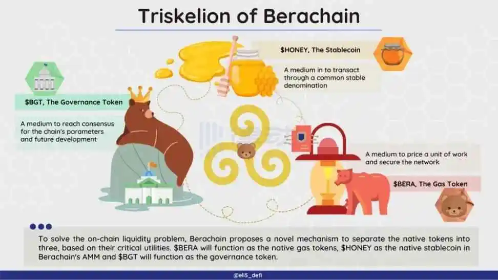 揭秘Berachain：何以融资 4200万美元？