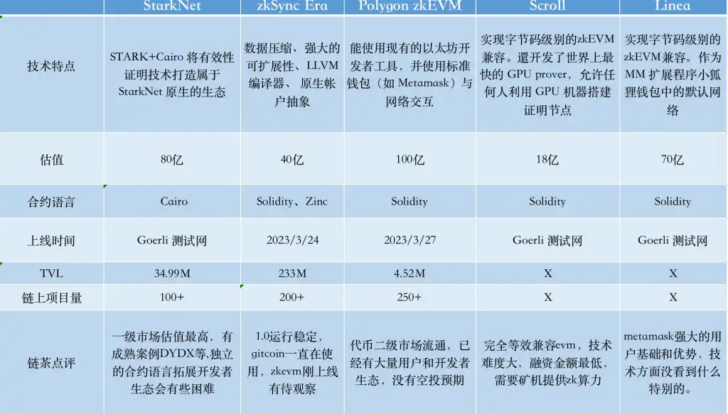 zkEVM领域的新兴力量：以太坊Layer2扩展技术探讨