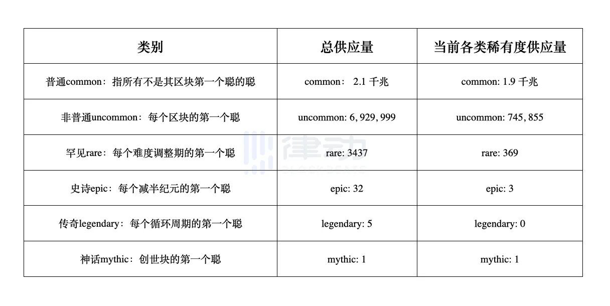 稀有聪：继Brc20后下一波炒作叙事，你埋伏了吗？