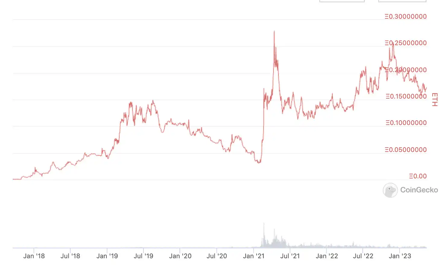 回顾Binance Launchpad历史数据，分析BNB长期持有收益