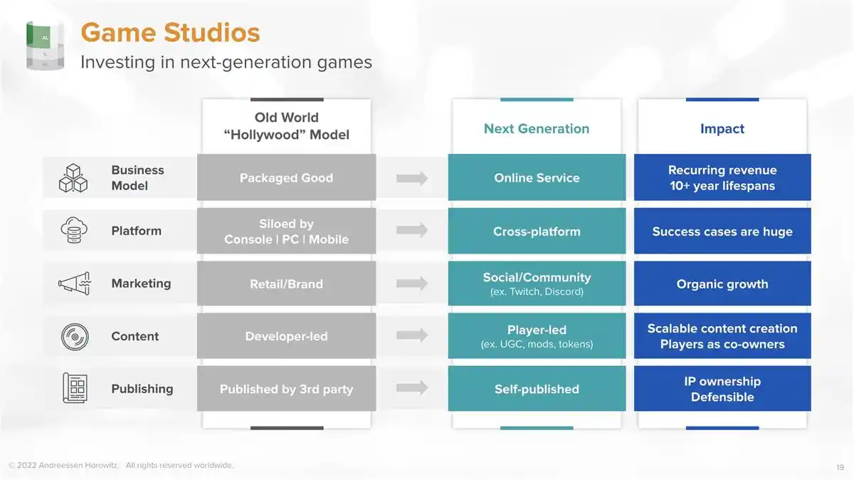 解读a16z：6 亿美元游戏基金募资 Deck，游戏的吸引力何在？