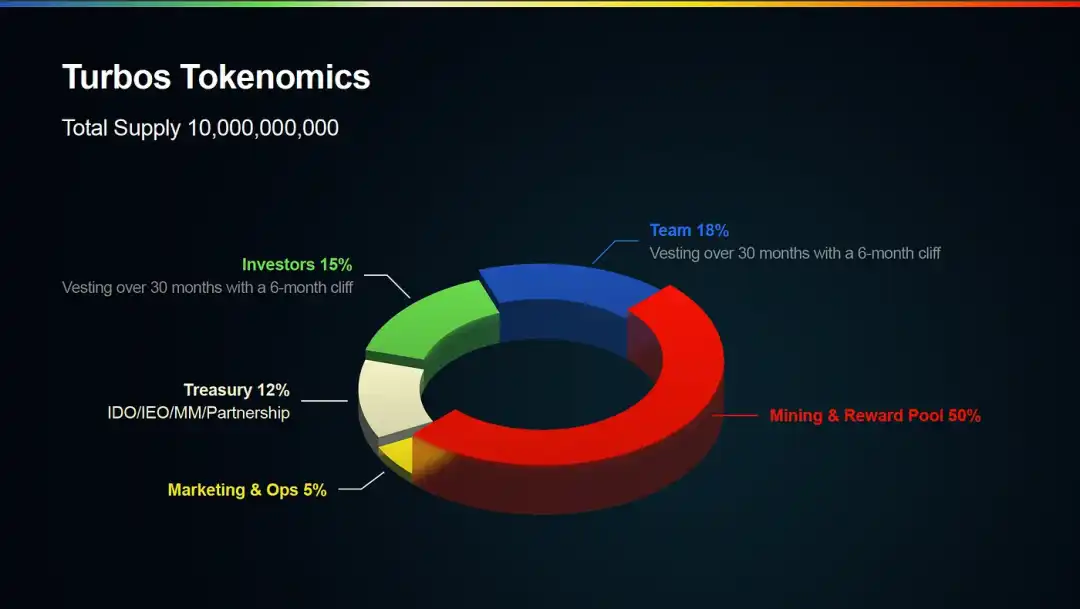 简析Sui生态DEX Turbos Finance代币经济学及IDO细则