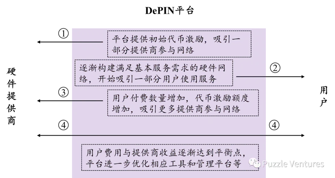 重新思考DePIN赛道：破坏性创新还是纸上谈兵？