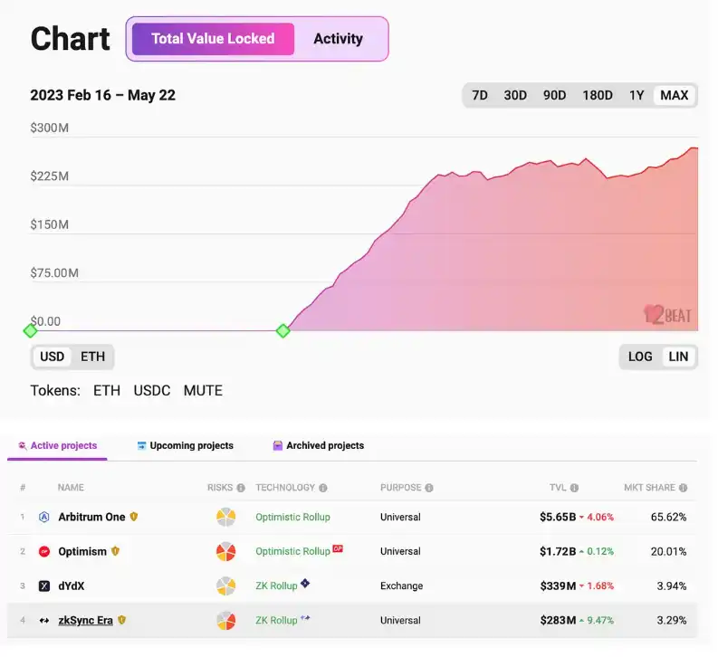 LD Capital：Zksync主网上线两个月，生态发展状况如何？