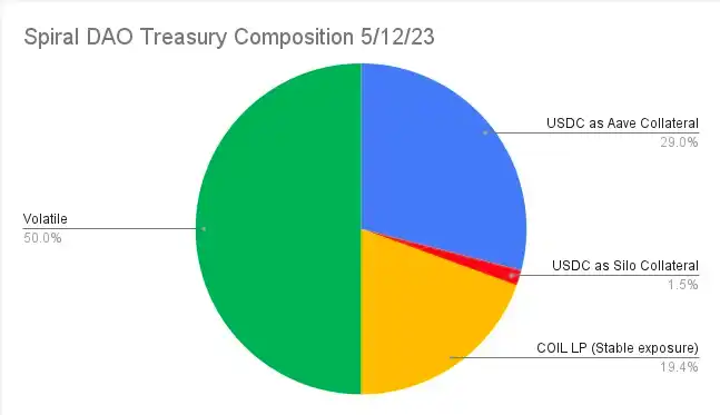 详解Spiral DAO：将第三方协议奖励保留在DAO资金储备中的收益聚合器