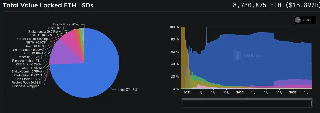 以太坊上海升级后质押量逆势上涨，LSDFi 值得长期关注吗？