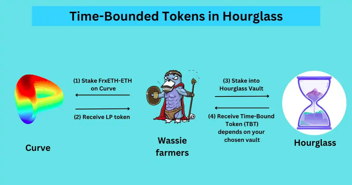 Hourglass：什么是时间绑定Token？