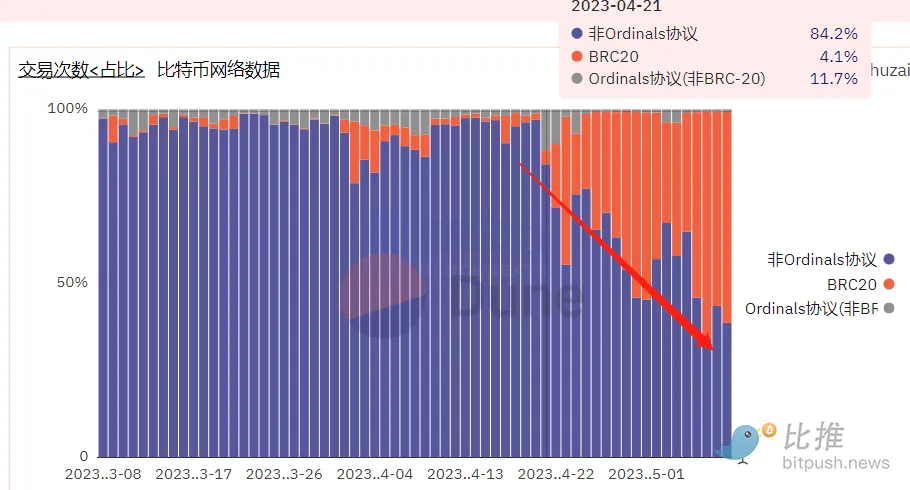 做数字黄金还是成为以太坊杀手？比特币站在了十字路口