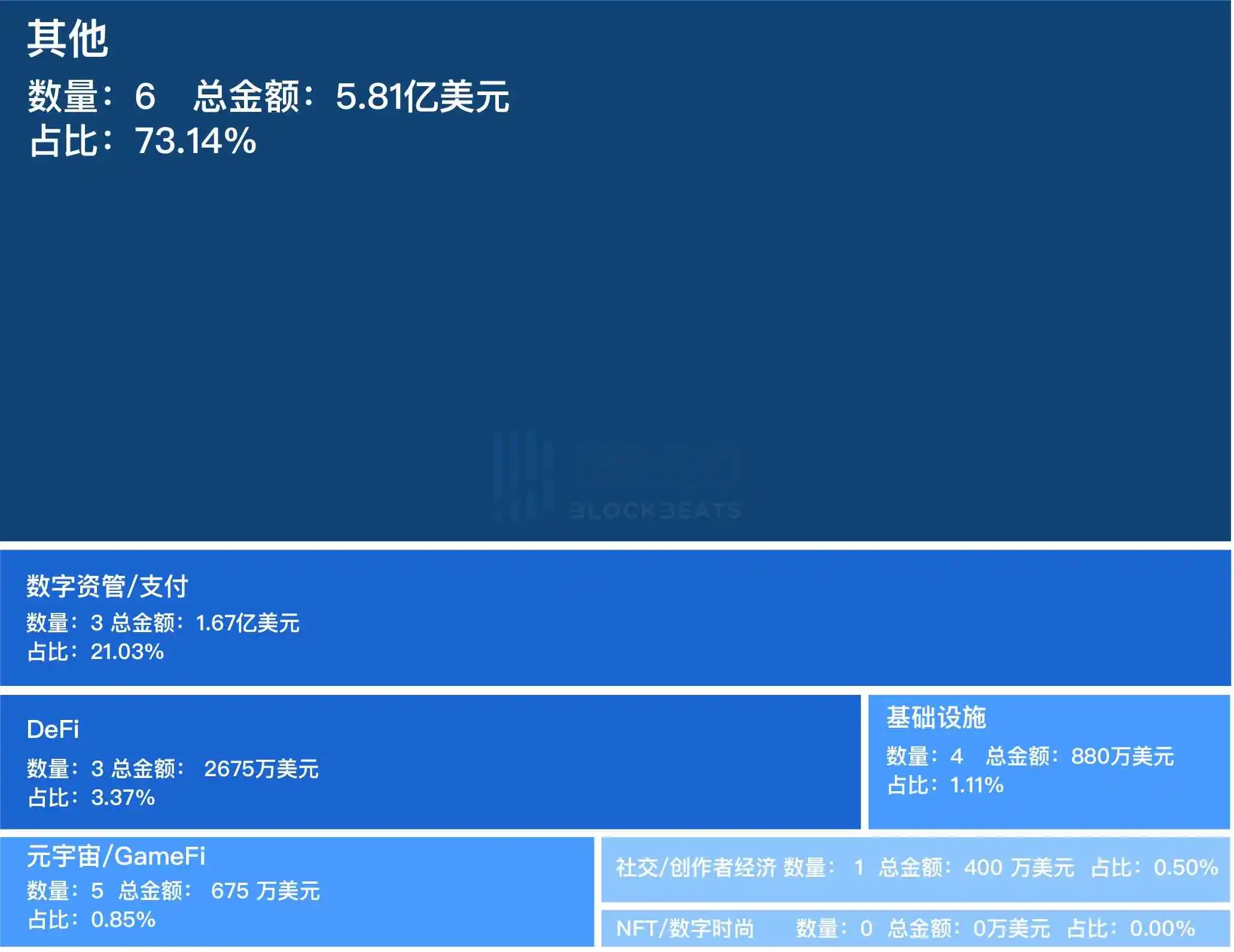 2023年第23周融资精选，Animoca领投Narwhal Finance 2500万美元估值战略融资