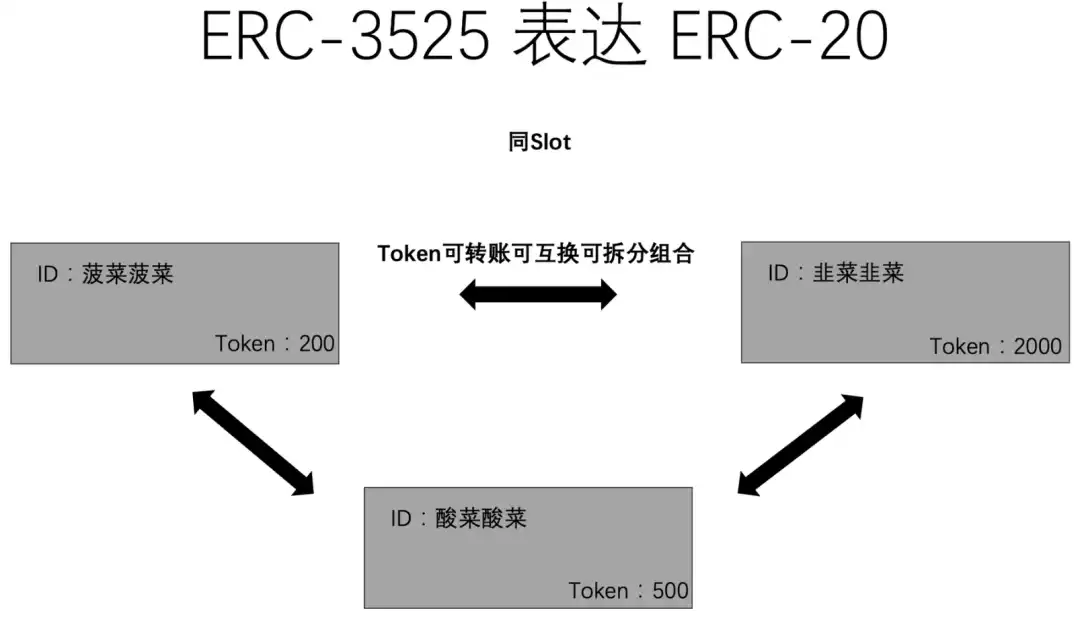 万物研究院：从ERC20、721、1155到3525，详述RWA迈向Web3 Mass Adoption之路