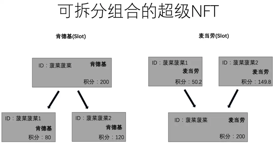 万物研究院：从ERC20、721、1155到3525，详述RWA迈向Web3 Mass Adoption之路