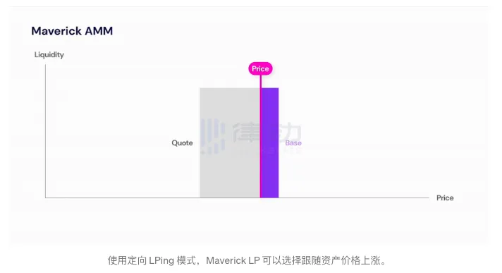 对标Uni V3，日均资本效率达100%以上Maverick是什么来头