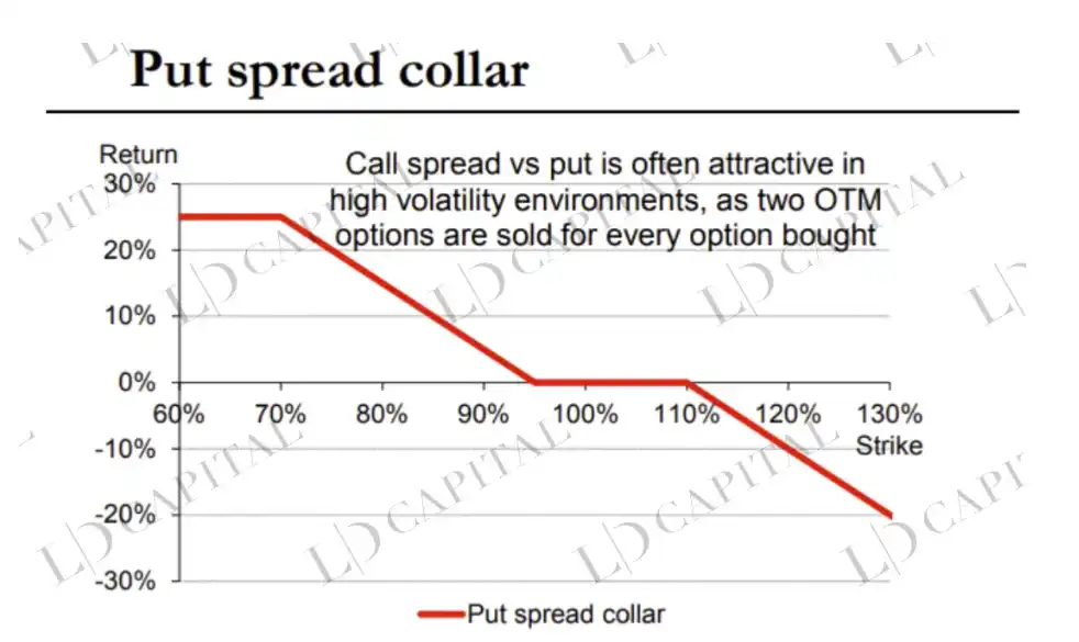 LD Capital：五折买ETH机会还是陷阱？深入解析Grayscale信托（二）