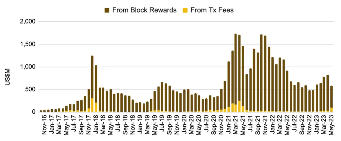 Binance Research：BRC-20原理、现状和未来