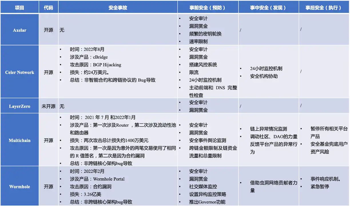 探索5个消息跨链项目的安全机制