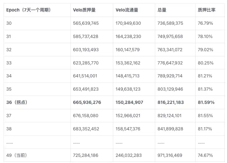 从Velodrome到Chronos，ve(3,3)是长期有效的DEX模式吗？