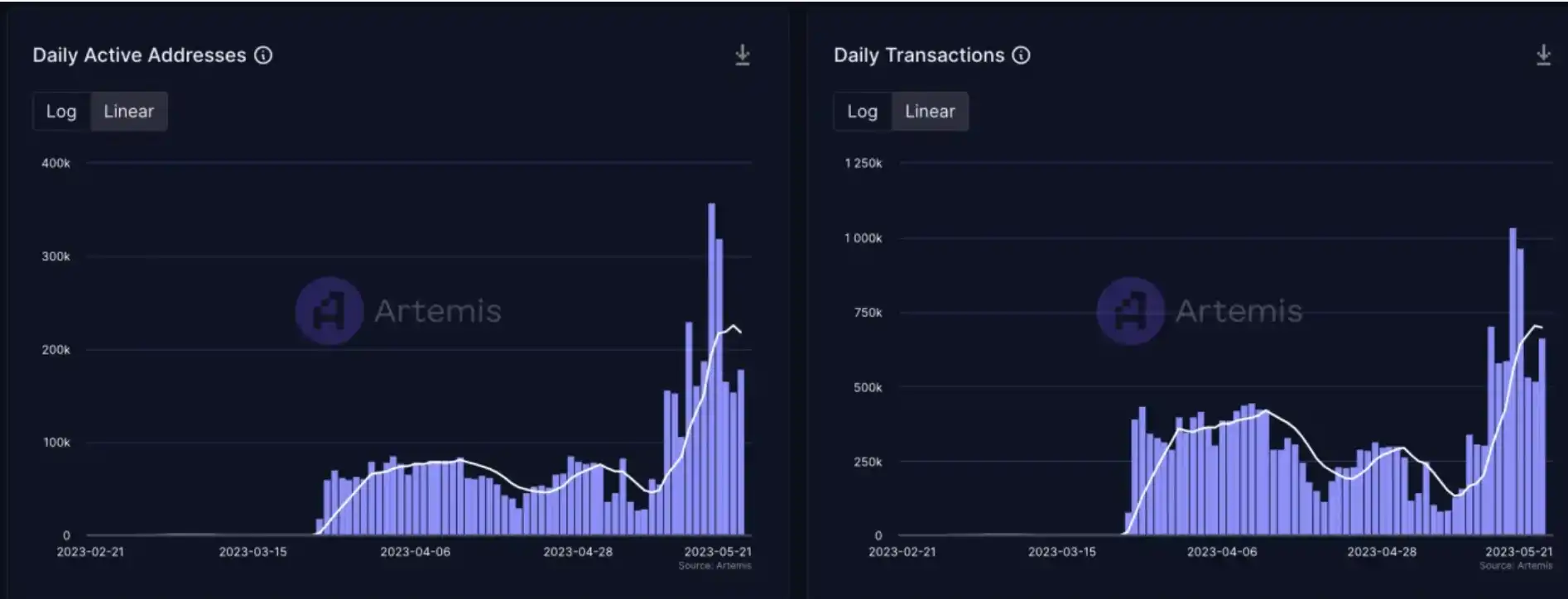 LD Capital：Zksync主网上线两个月，生态发展状况如何？