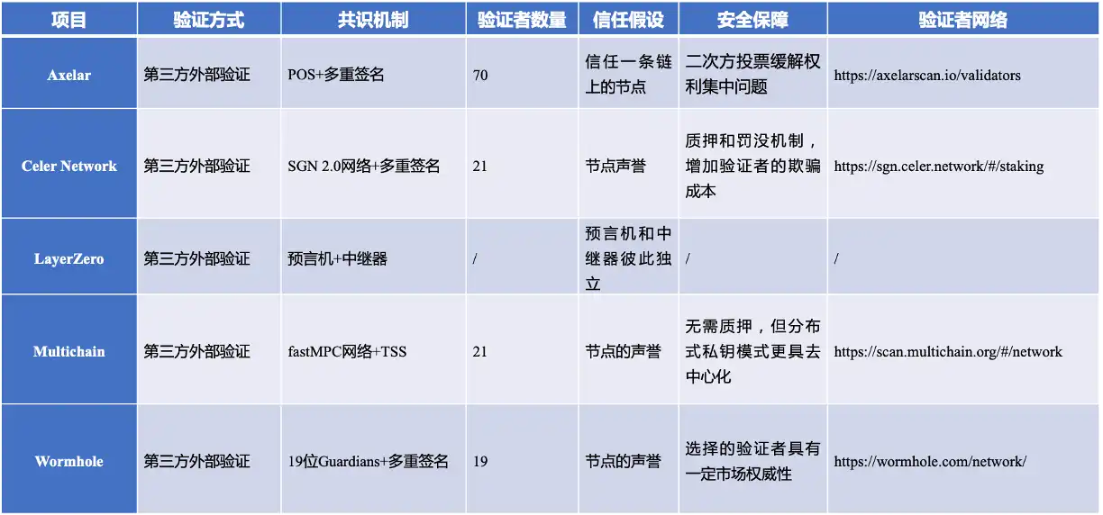 探索5个消息跨链项目的安全机制