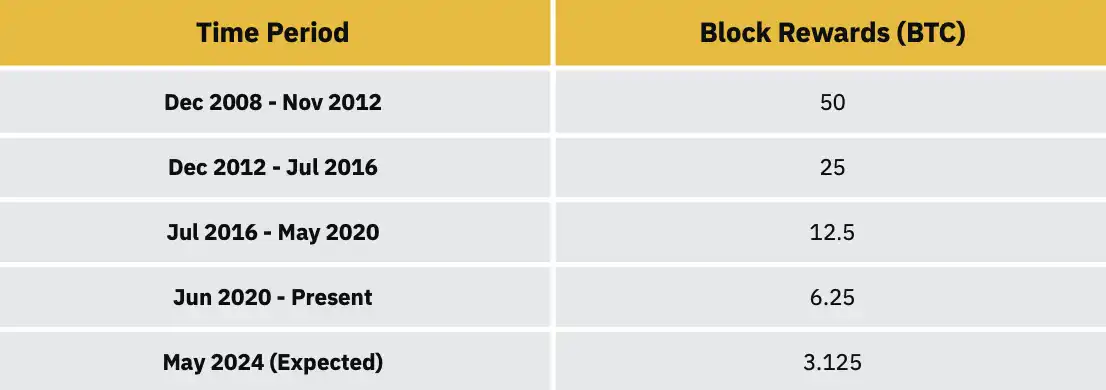 Binance Research：BRC-20原理、现状和未来