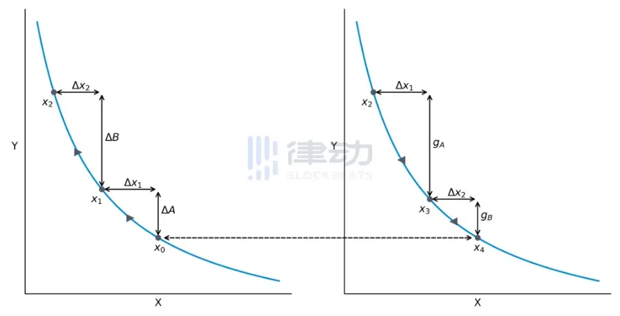 Milady暴涨后回落，极端行情下怎么用NFTFi做空和套保？