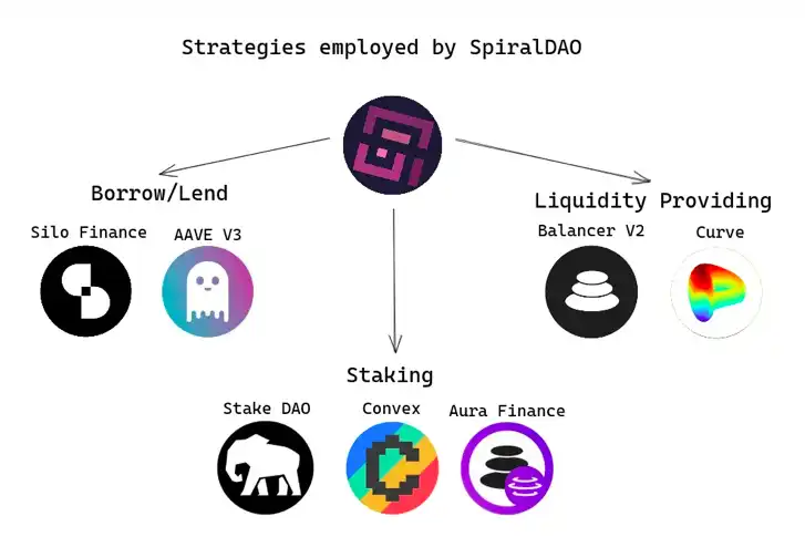 详解Spiral DAO：将第三方协议奖励保留在DAO资金储备中的收益聚合器