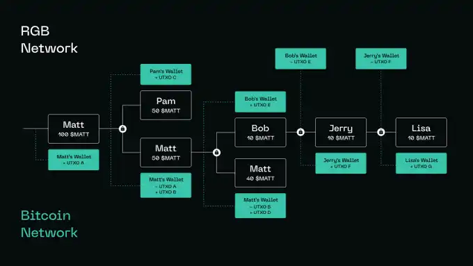 BTC资产复兴下一个叙事，为什么要关注RGB协议？