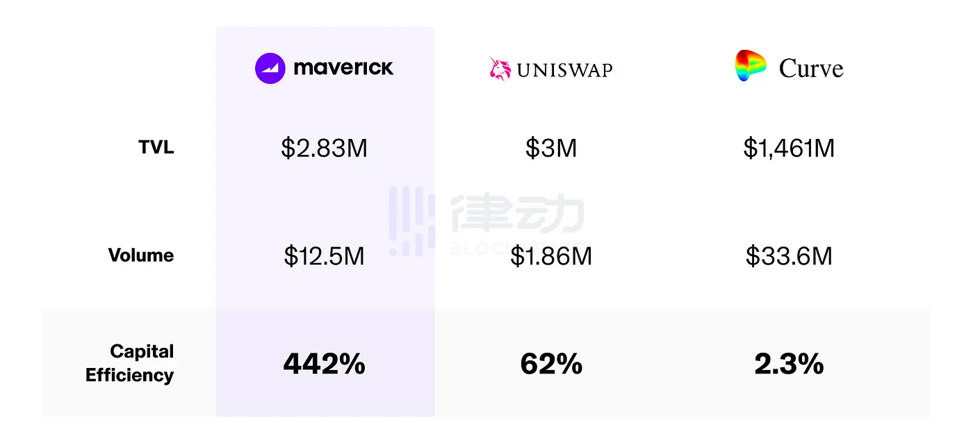 对标Uni V3，日均资本效率达100%以上Maverick是什么来头