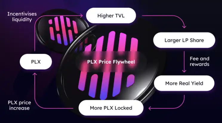 盘点10个低市值LSD-fi项目：寻找被低估的新机会