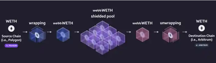 融资700万美元，隐私跨链协议Webb Protocol交互教程