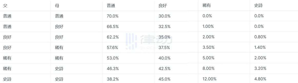 MoDragon：能否在Arbitrum重现链游新风潮？